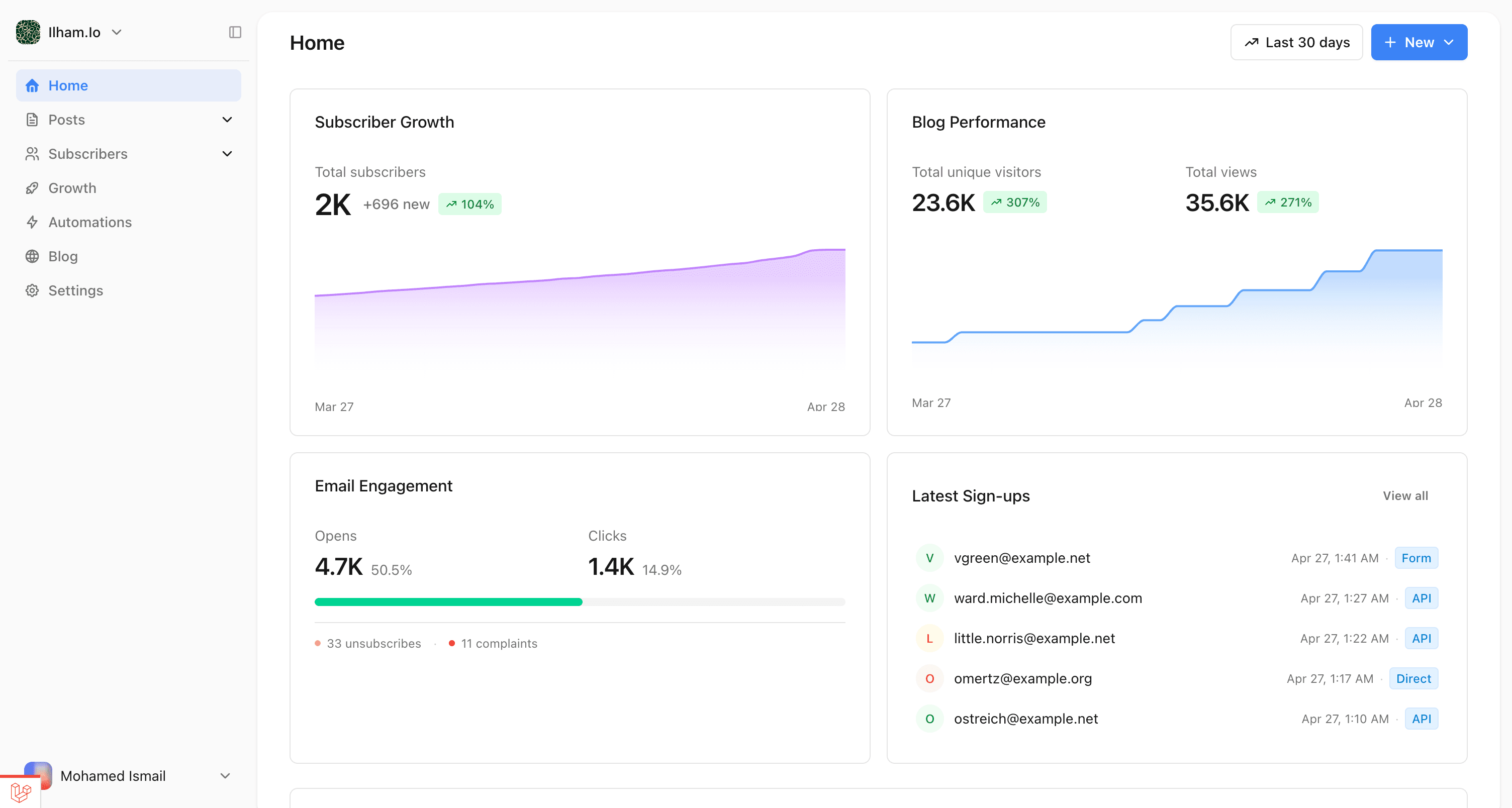 Nashra dashboard — subscriber growth, blog performance, email engagement, and latest sign-ups on one screen